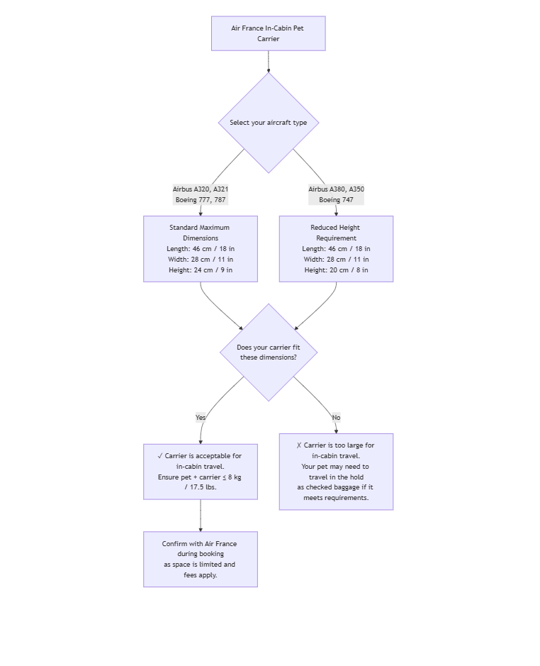 air france pet policy, pet policy air france, air france pet policy international flights, air france pet travel, air france pet, air france pet carrier dimensions, air france pets