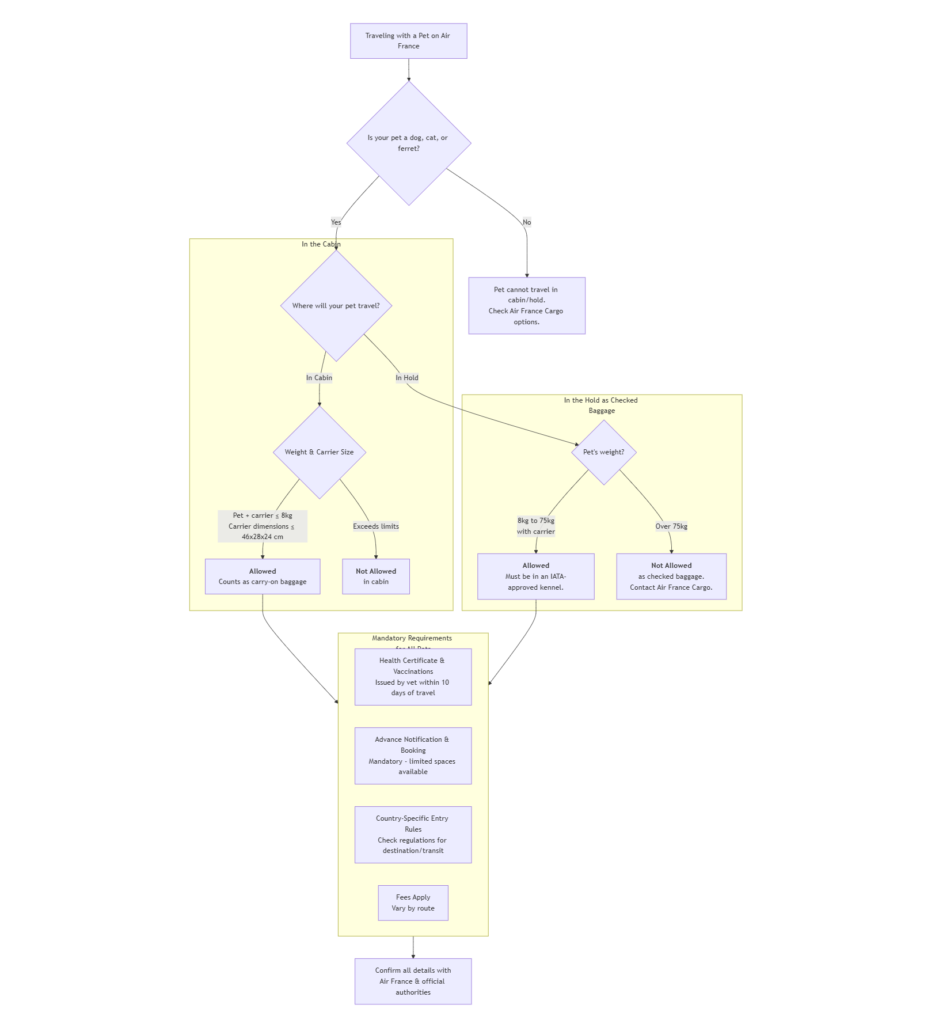 air france pet policy, pet policy air france, air france pet policy international flights, air france pet travel, air france pet, air france pet carrier dimensions, air france pets