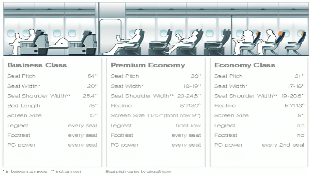 Lufthansa Airlines Business Class seats